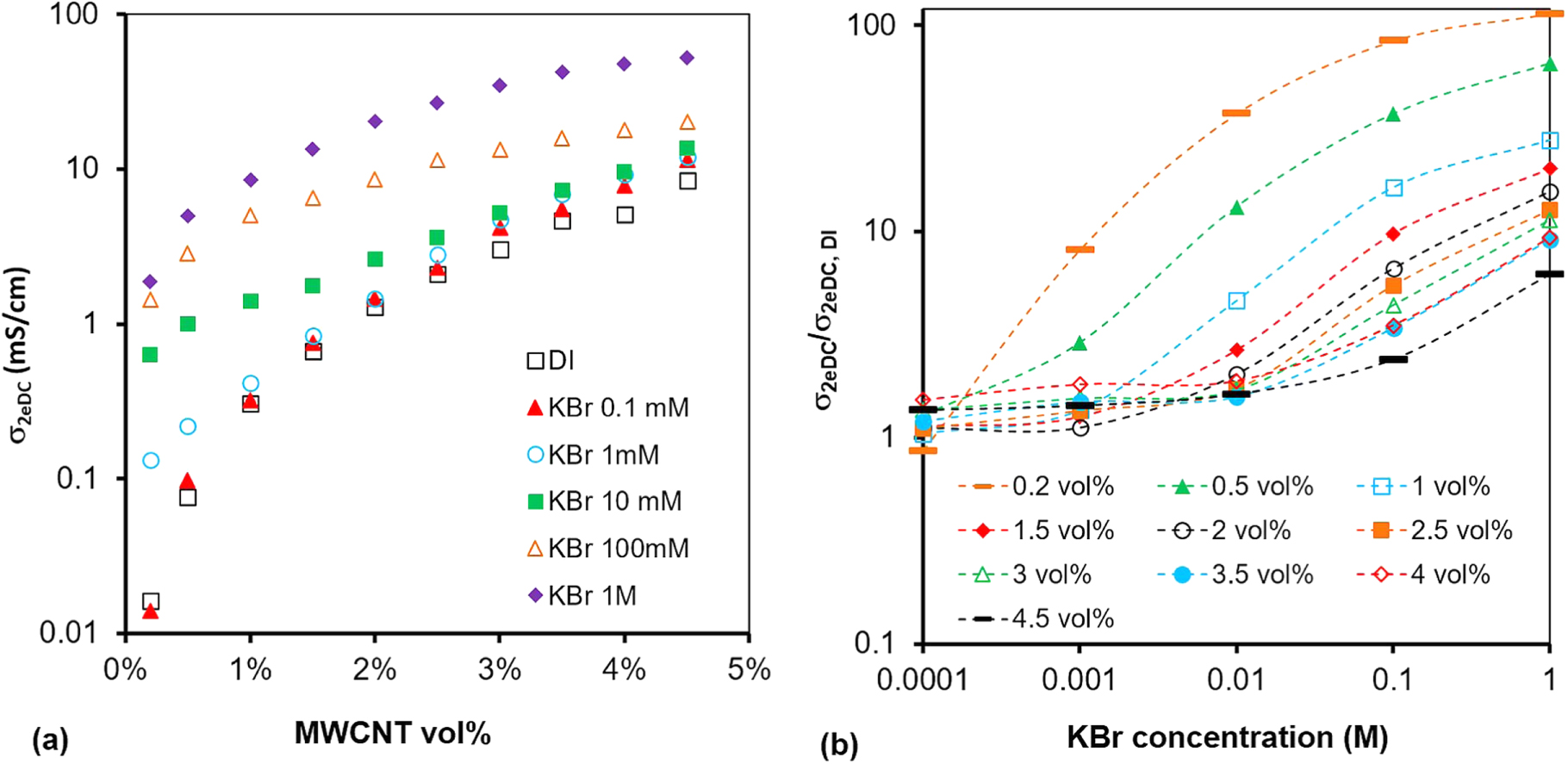 Measurements of the Electric Conductivity of MWCNT Suspension ...