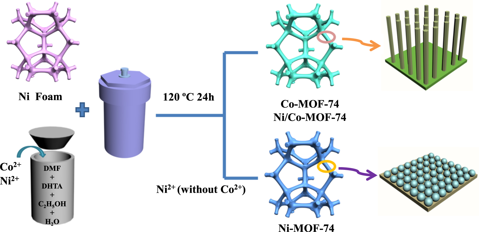 In Situ Growth of Ni-Doped Co-MOF-74 on Ni Foam for High-Performance  Electrochemical Energy Storage - IOPscience