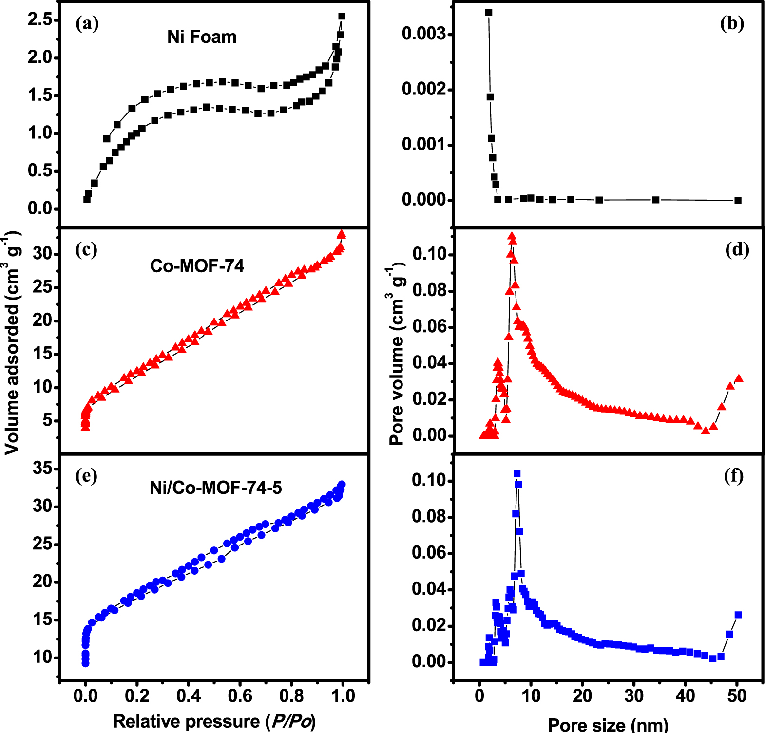 In Situ Growth of Ni-Doped Co-MOF-74 on Ni Foam for High-Performance  Electrochemical Energy Storage - IOPscience