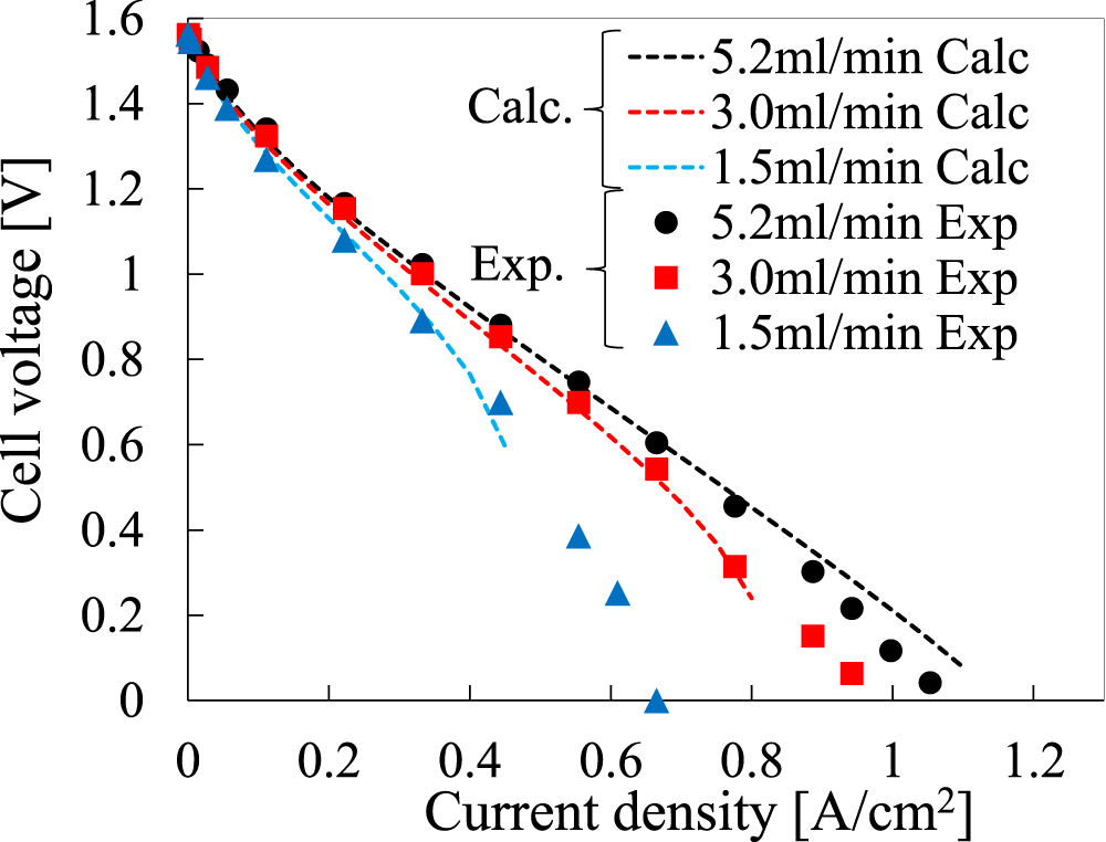 Modeling and Simulation of Vanadium Redox Flow Battery with ...