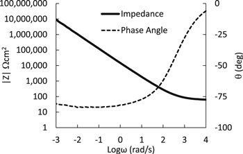 Analysis of Electrochemical Impedance Spectra Using Phase Angle ...