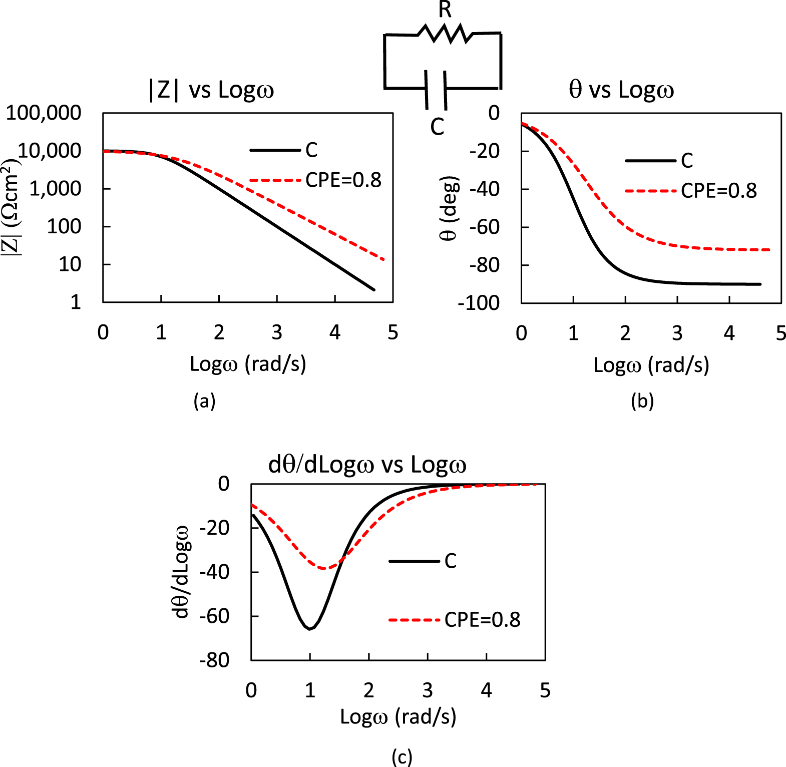 Analysis of Electrochemical Impedance Spectra Using Phase Angle ...