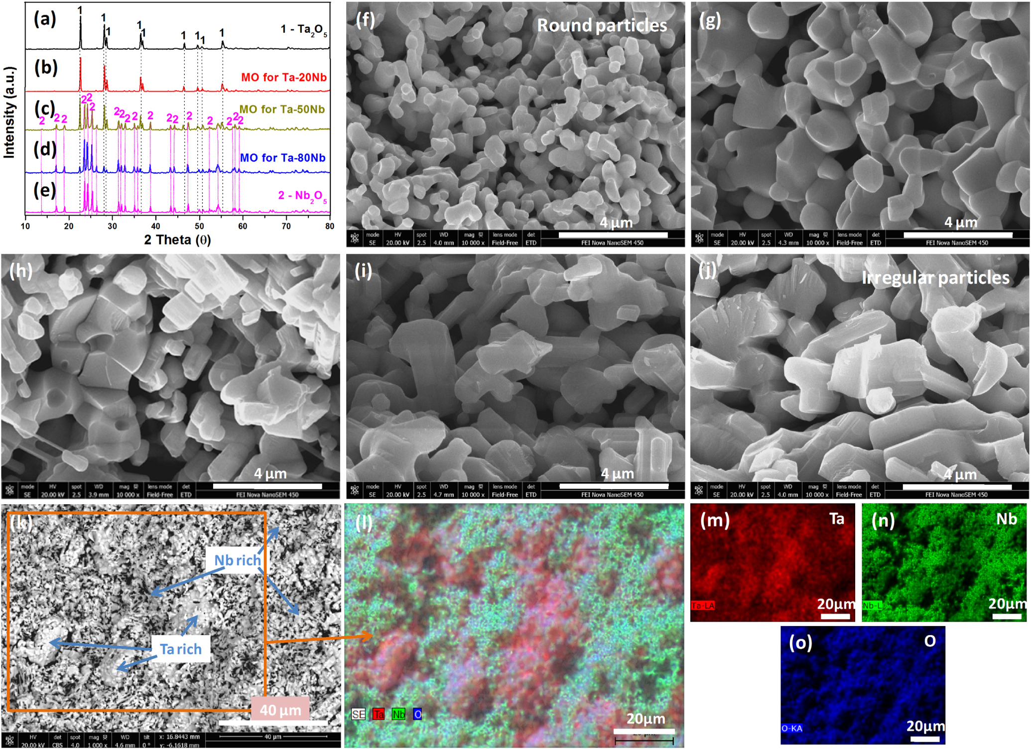 Facile and Scalable Electrochemical Synthesis of Ta-Nb Alloy Powders ...