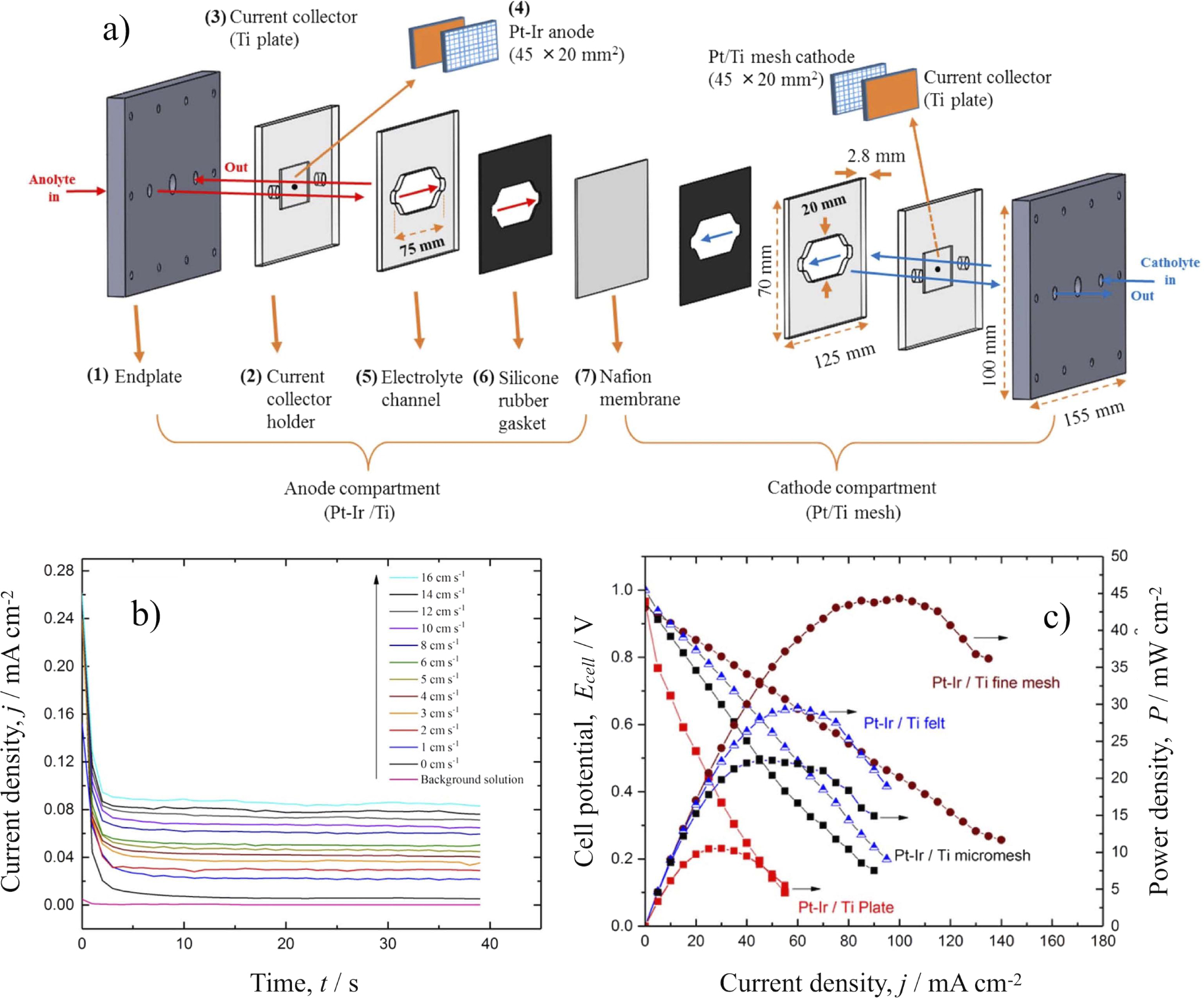 Parallel Electrodes Critical Review—The Versatile Plane Parallel Electrode Geometry: An ...