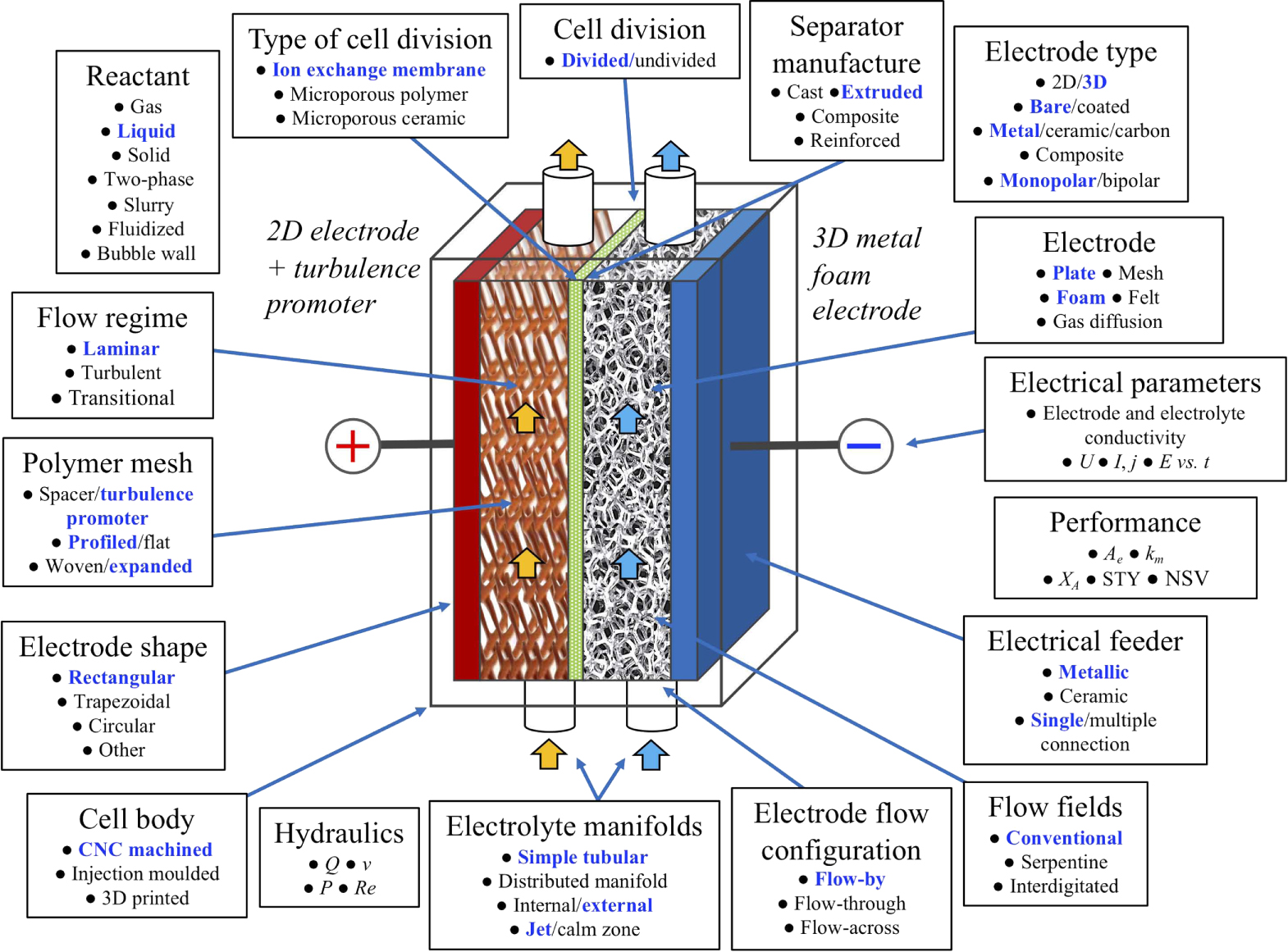 Connector Parallel Electrode Critical Review—The Versatile Plane Parallel Electrode Geometry: An ...