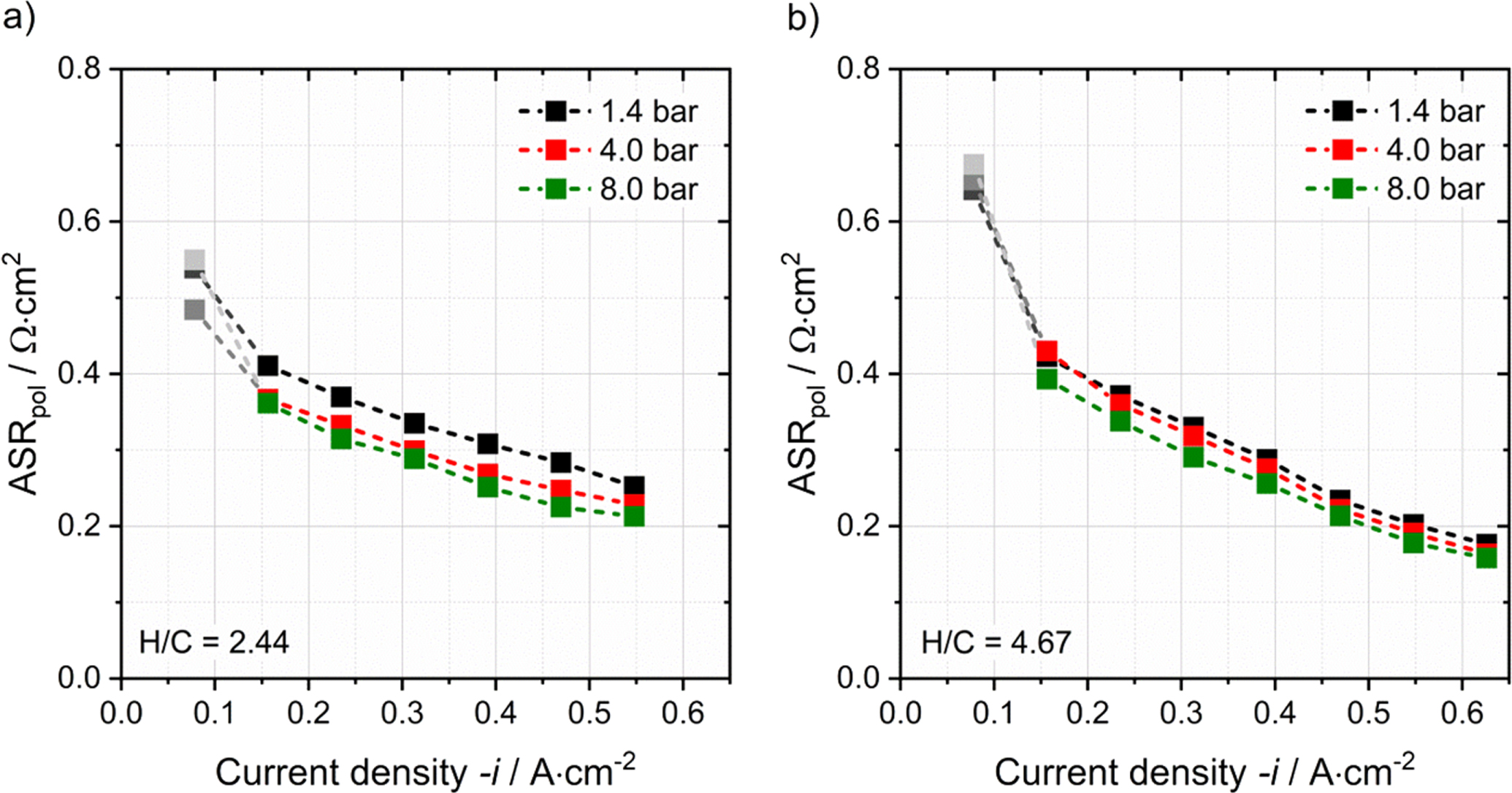 Experimental Analysis of the Co-Electrolysis Operation under ...
