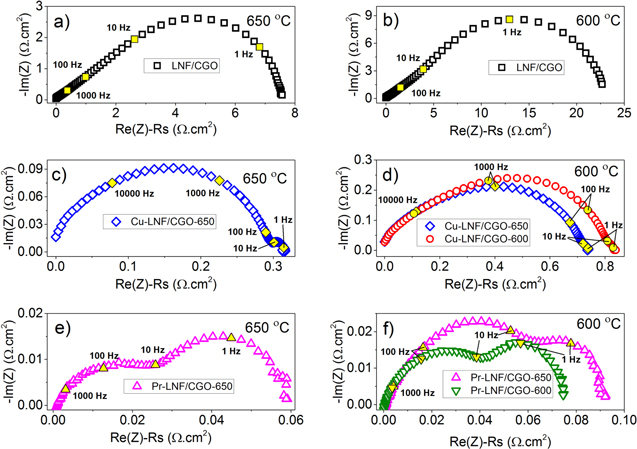 Enhanced Activity of Pr6O11 and CuO Infiltrated Ce0.9Gd0.1O2 Based ...
