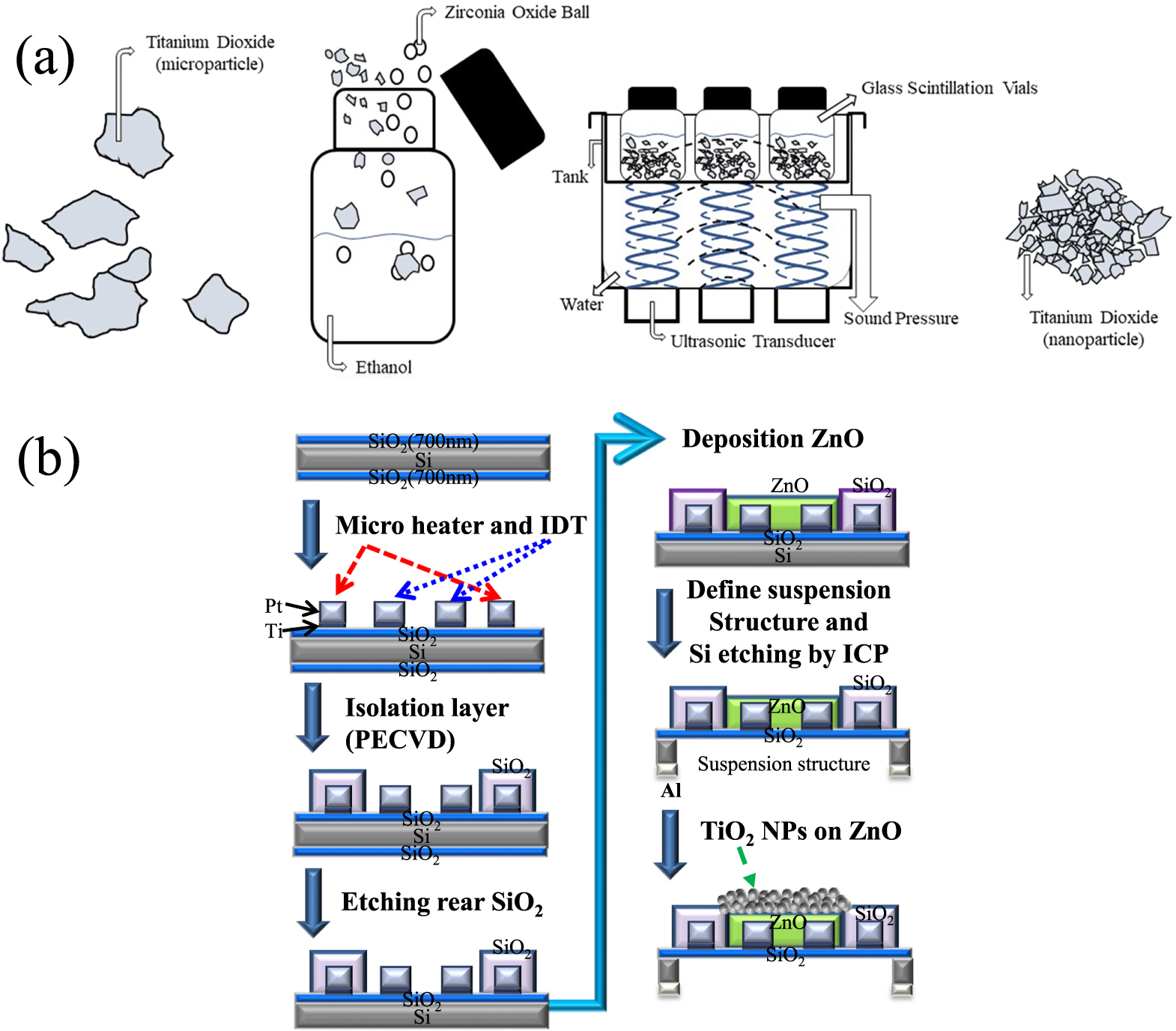 A NO2 Gas Sensor with a TiO2 Nanoparticles/ZnO/MEMS-Structure that is ...