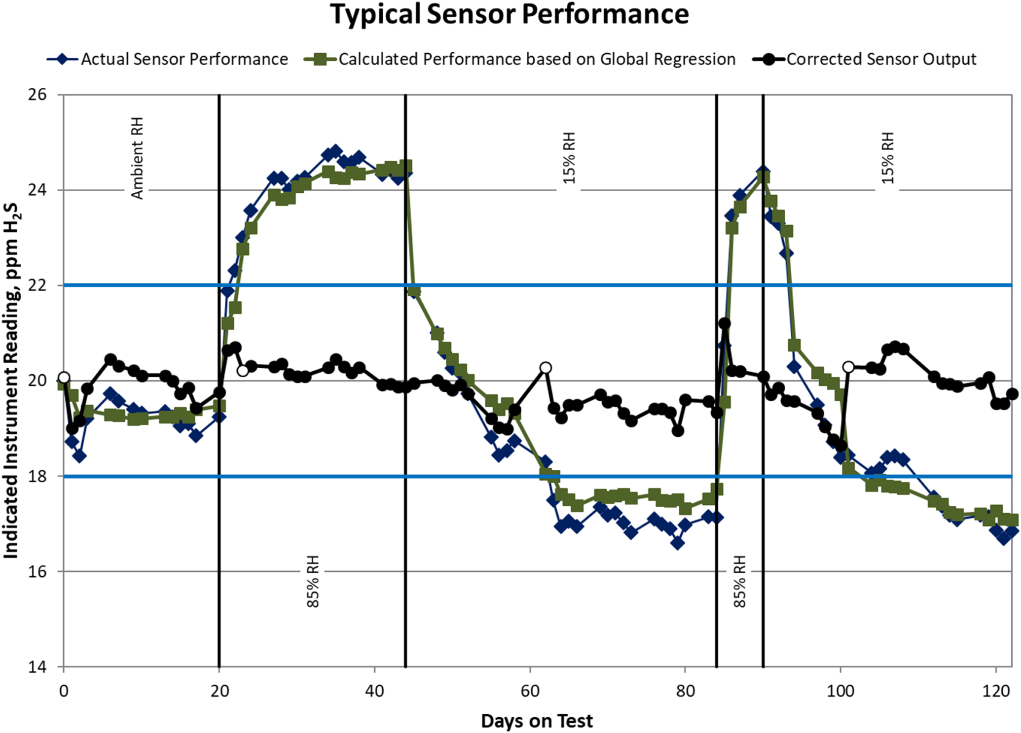 Real-Time Modeling and Correction of Sensor Inputs and Outputs for ...