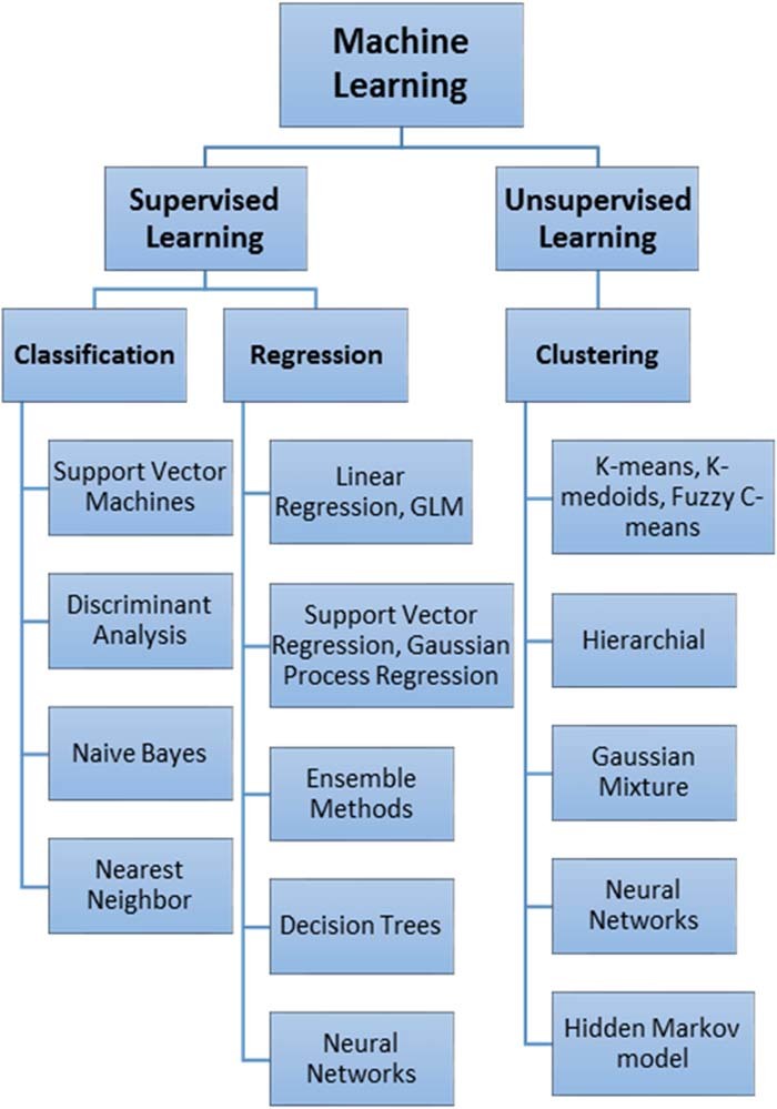 Review—Machine Learning Techniques in Wireless Sensor Network Based ...