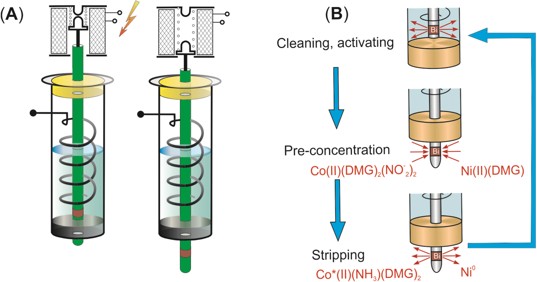 Review—Voltammetric Sensors with Laterally Placed Working Electrodes: A ...