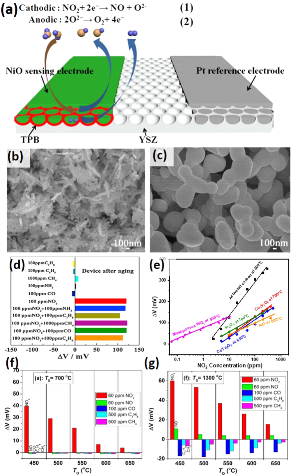 Editors’ Choice—Review—Recent Advances in Mixed Potential Sensors ...