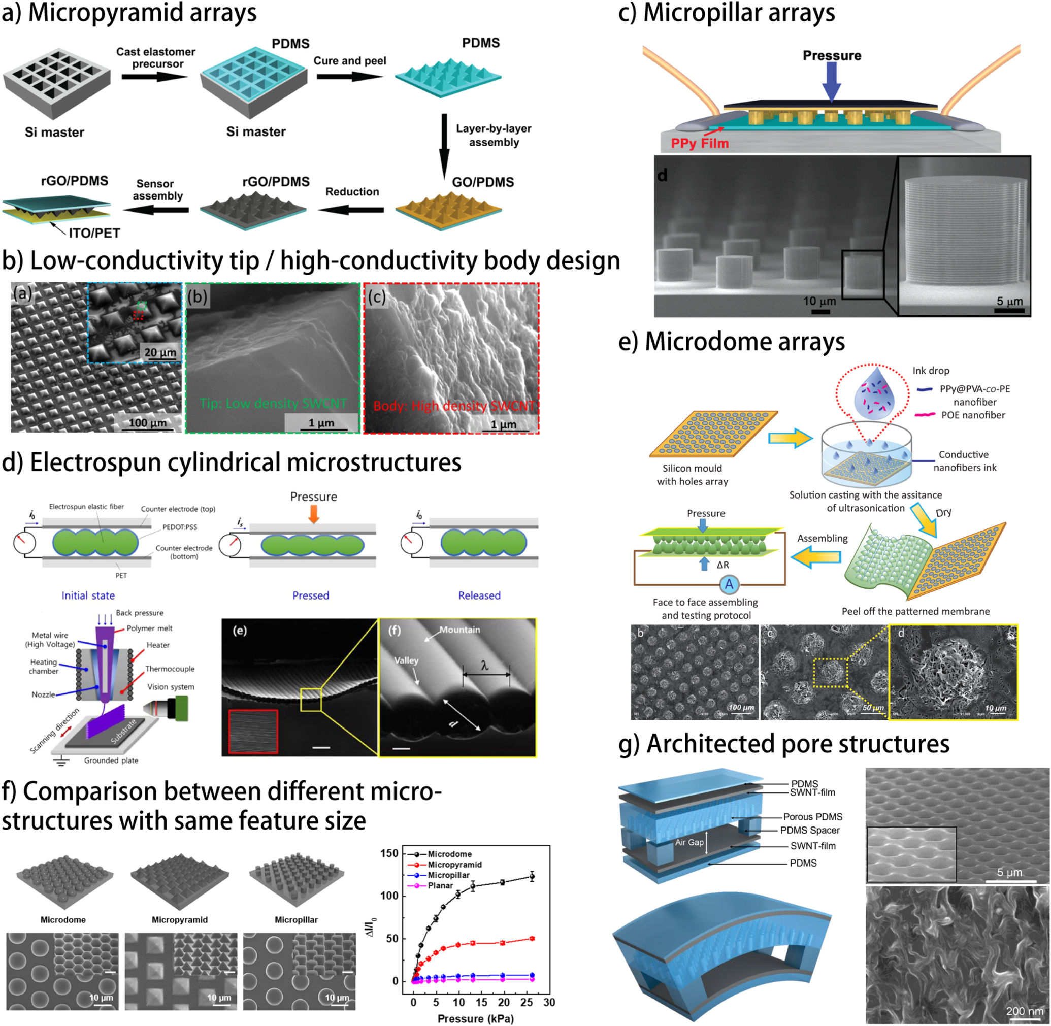 Review—Recent Progress in Flexible and Stretchable Piezoresistive ...