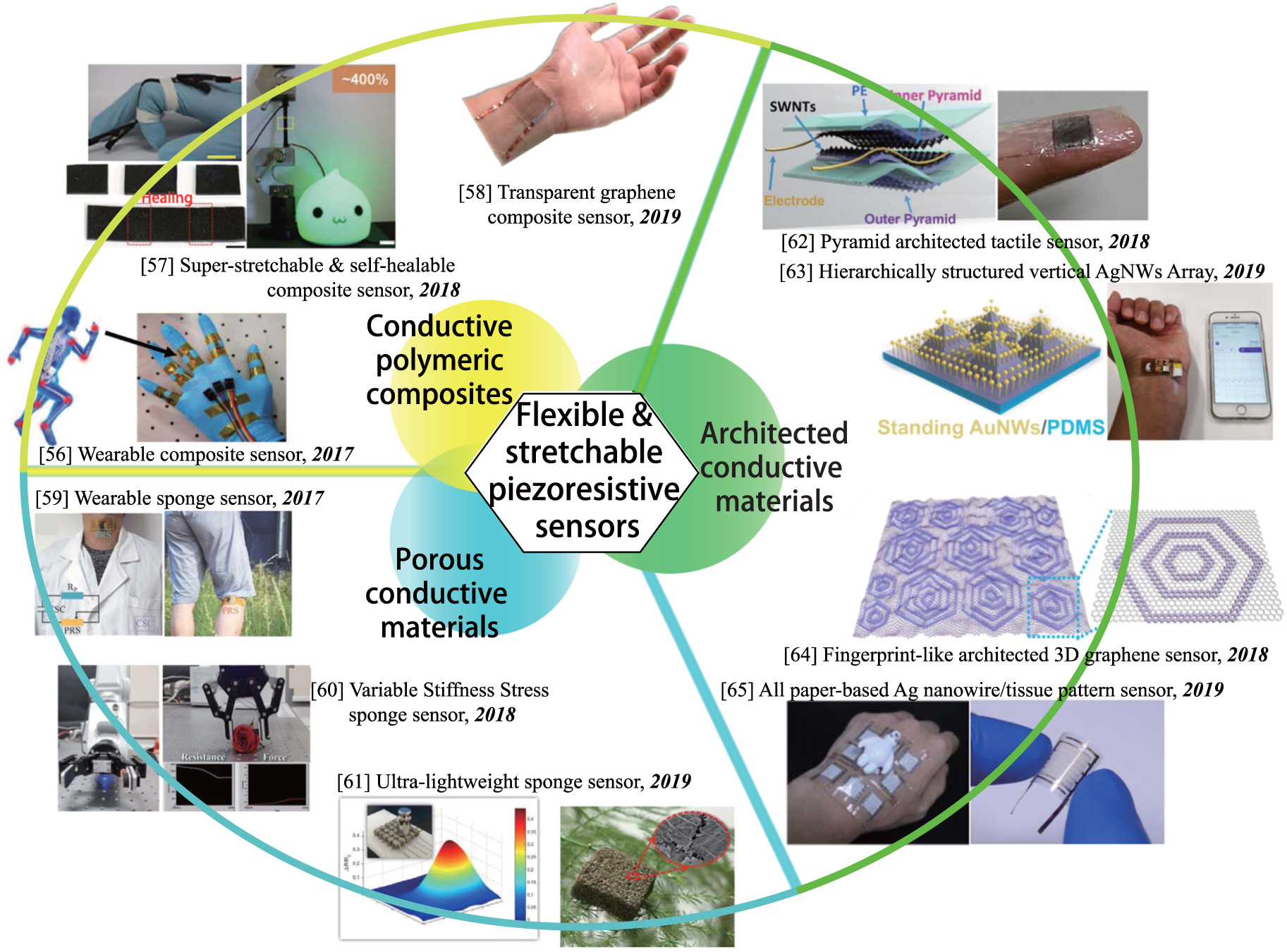 Review—Recent Progress in Flexible and Stretchable Piezoresistive ...