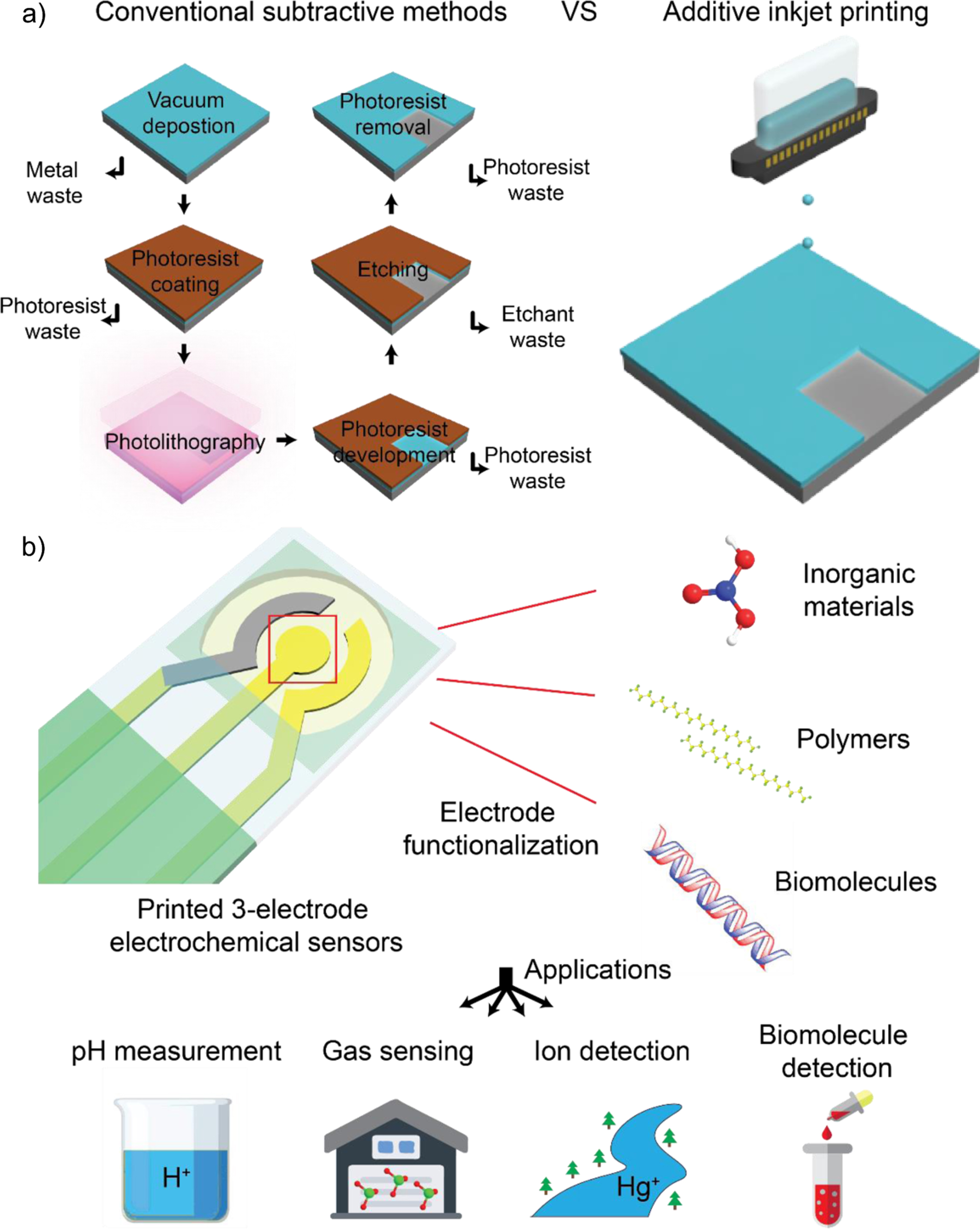 Review—Inkjet Printing of Metal Structures for