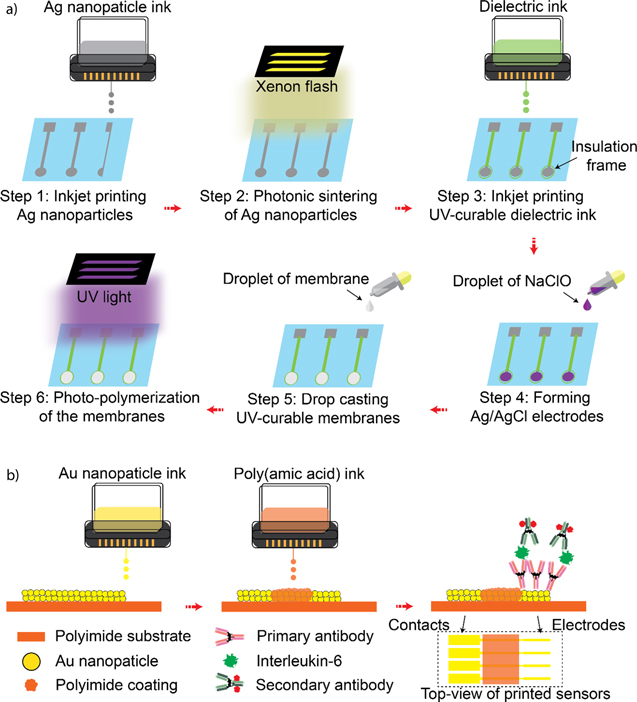 Review—Inkjet Printing of Metal Structures for