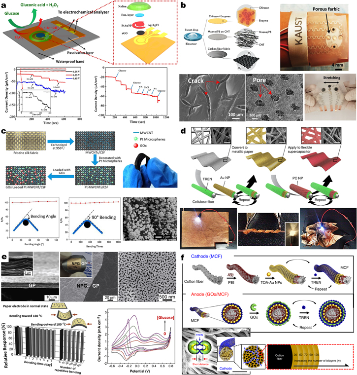 Review—Flexible and Stretchable Electrochemical Sensing Systems ...