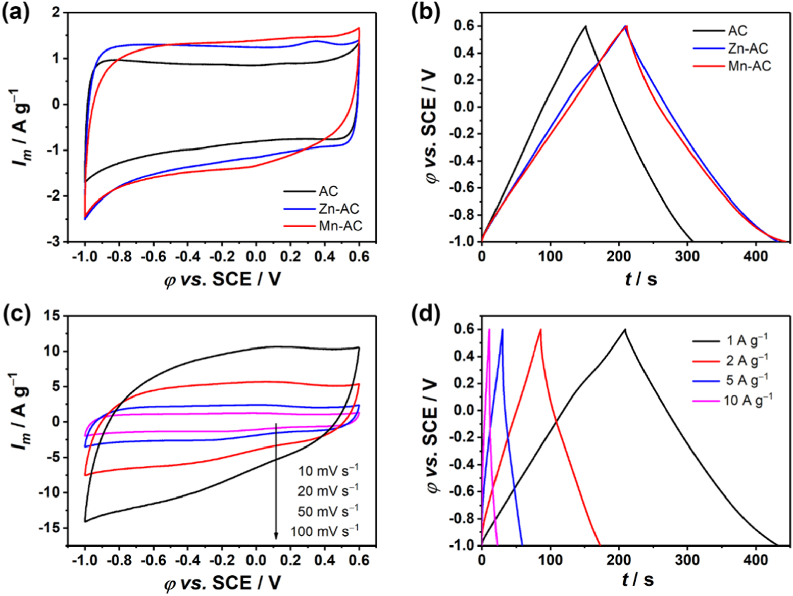 Effects of Pore Widening vs Oxygenation on Capacitance of Activated ...