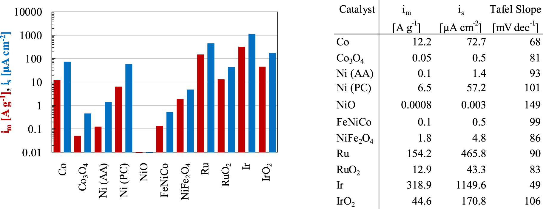 Establishing Performance Baselines for the Oxygen Evolution Reaction in ...