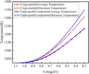 Thermal Stress Analysis of Solid Oxide Fuel Cell with Z-type and ...