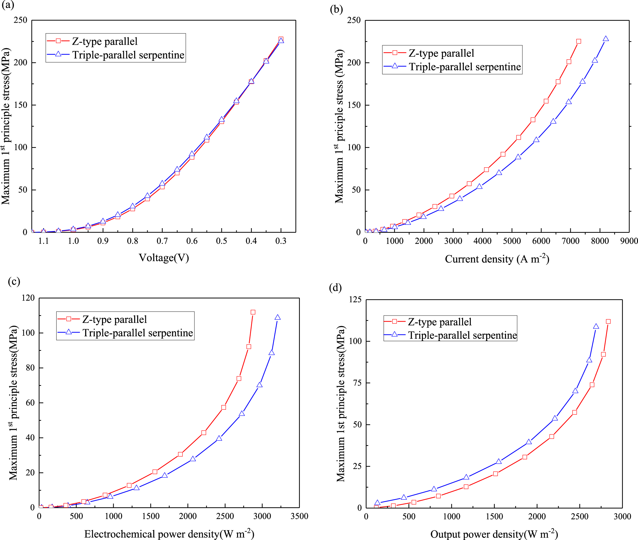 Thermal Stress Analysis of Solid Oxide Fuel Cell with Z-type and ...