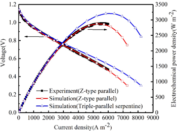 Thermal Stress Analysis of Solid Oxide Fuel Cell with Z-type and ...