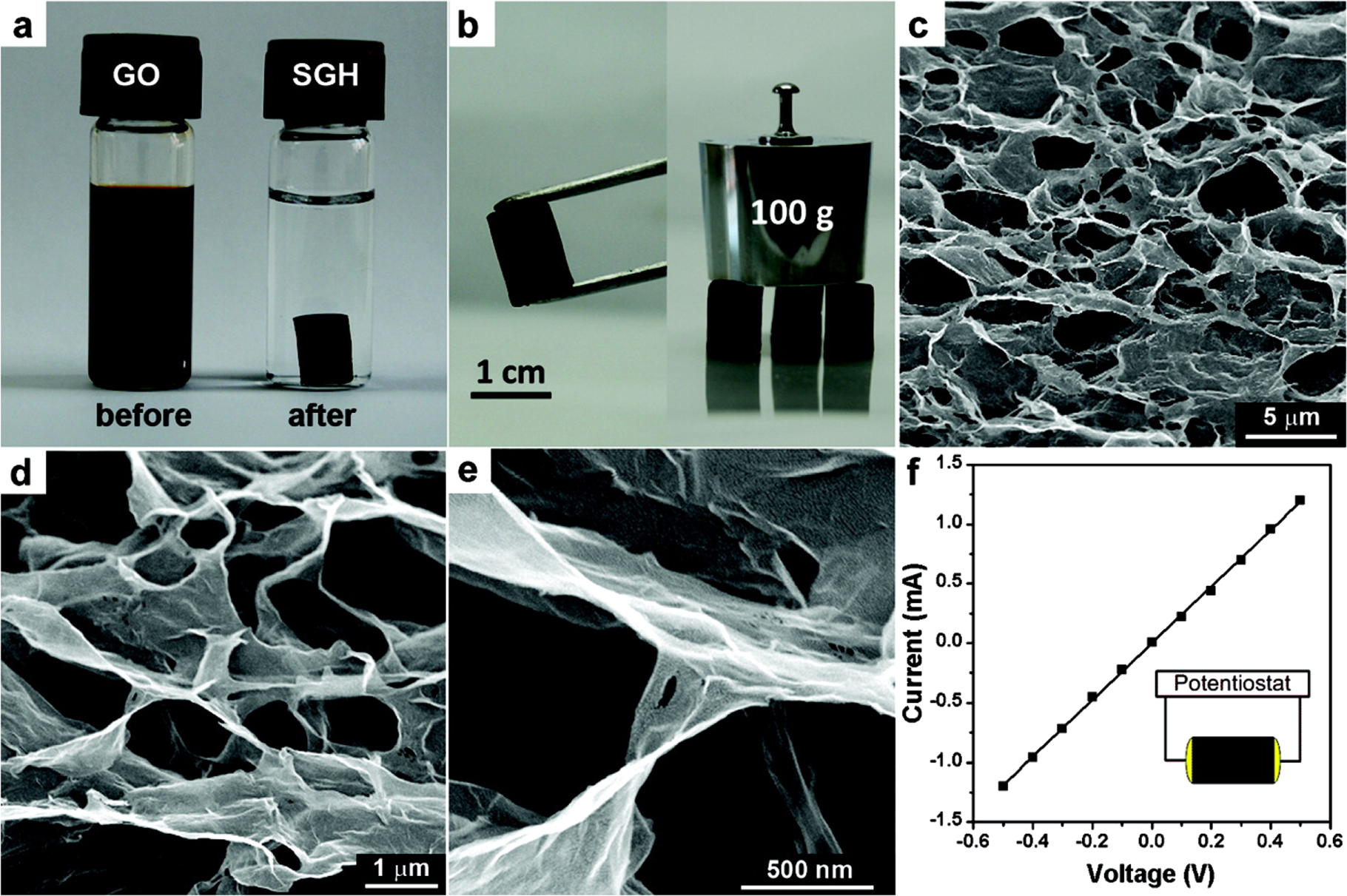 Review—Heterogeneous 3D Graphene Derivatives for Supercapacitors ...