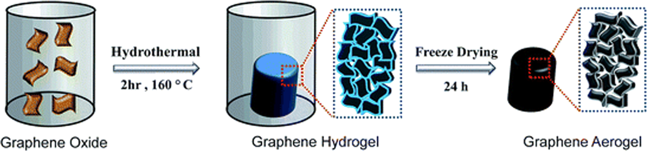 Review—Heterogeneous 3D Graphene Derivatives for Supercapacitors ...