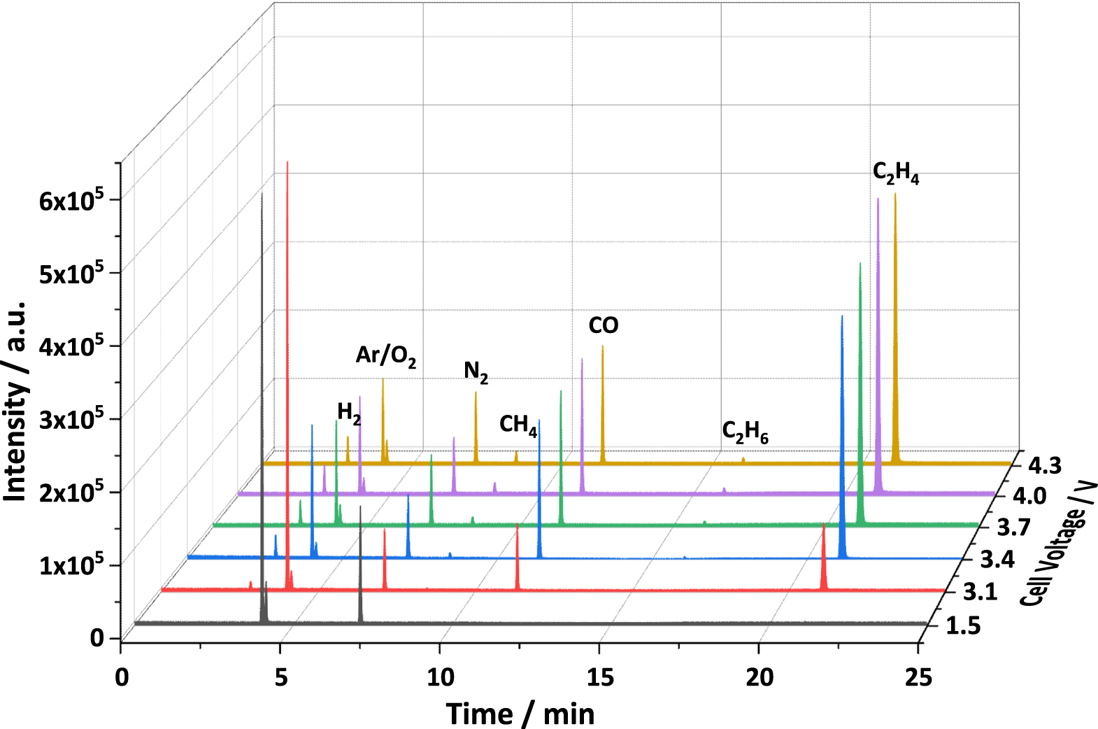 Novel In Situ Gas Formation Analysis Technique Using a Multilayer Pouch ...