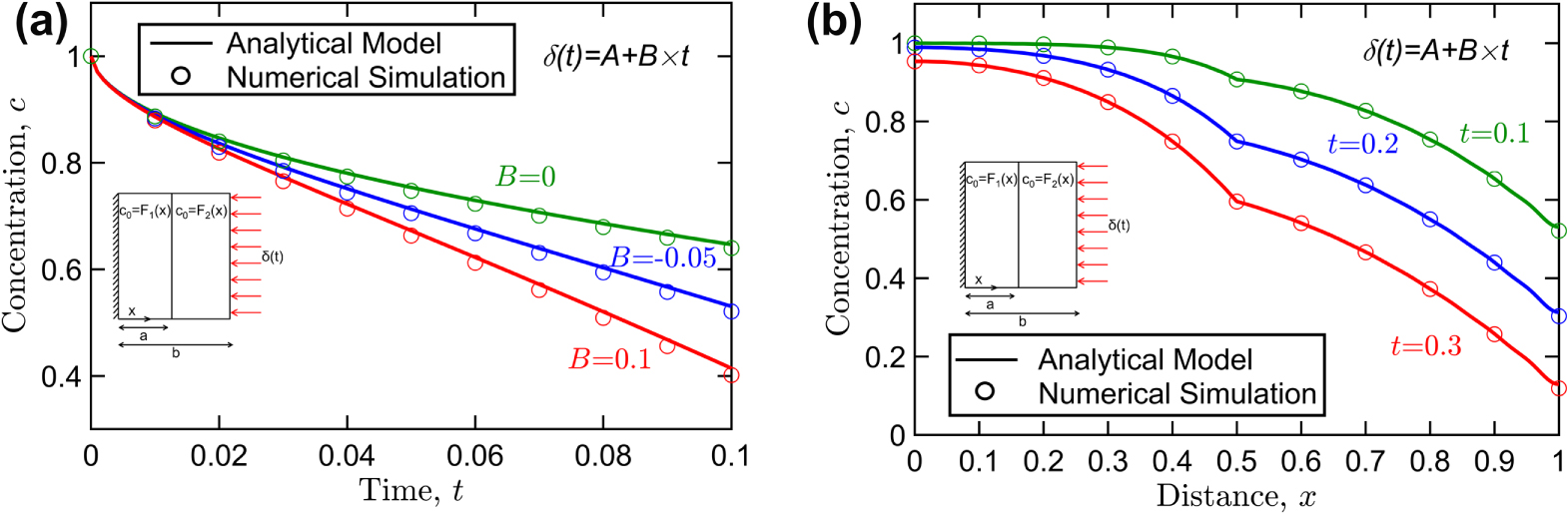 Analytical Modeling of Solid Phase Diffusion in Single-Layer and ...