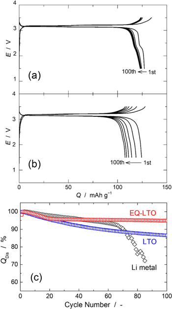 Examining the Long-Term Cyclabilities of Li[Ni1/2Mn3/2]O4 and Li[Li0 ...