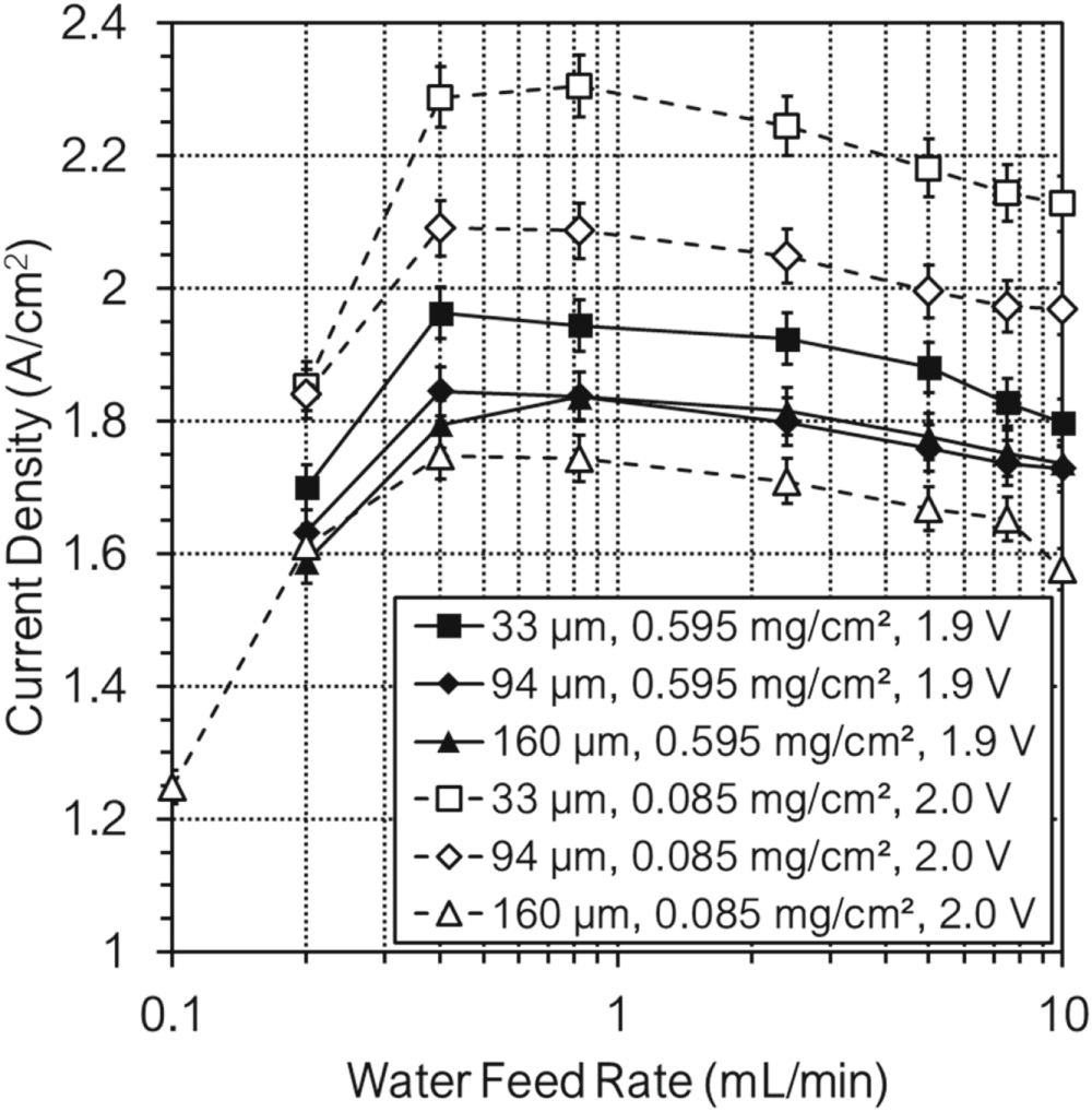 Effects of the Transport/Catalyst Layer Interface and Catalyst Loading ...