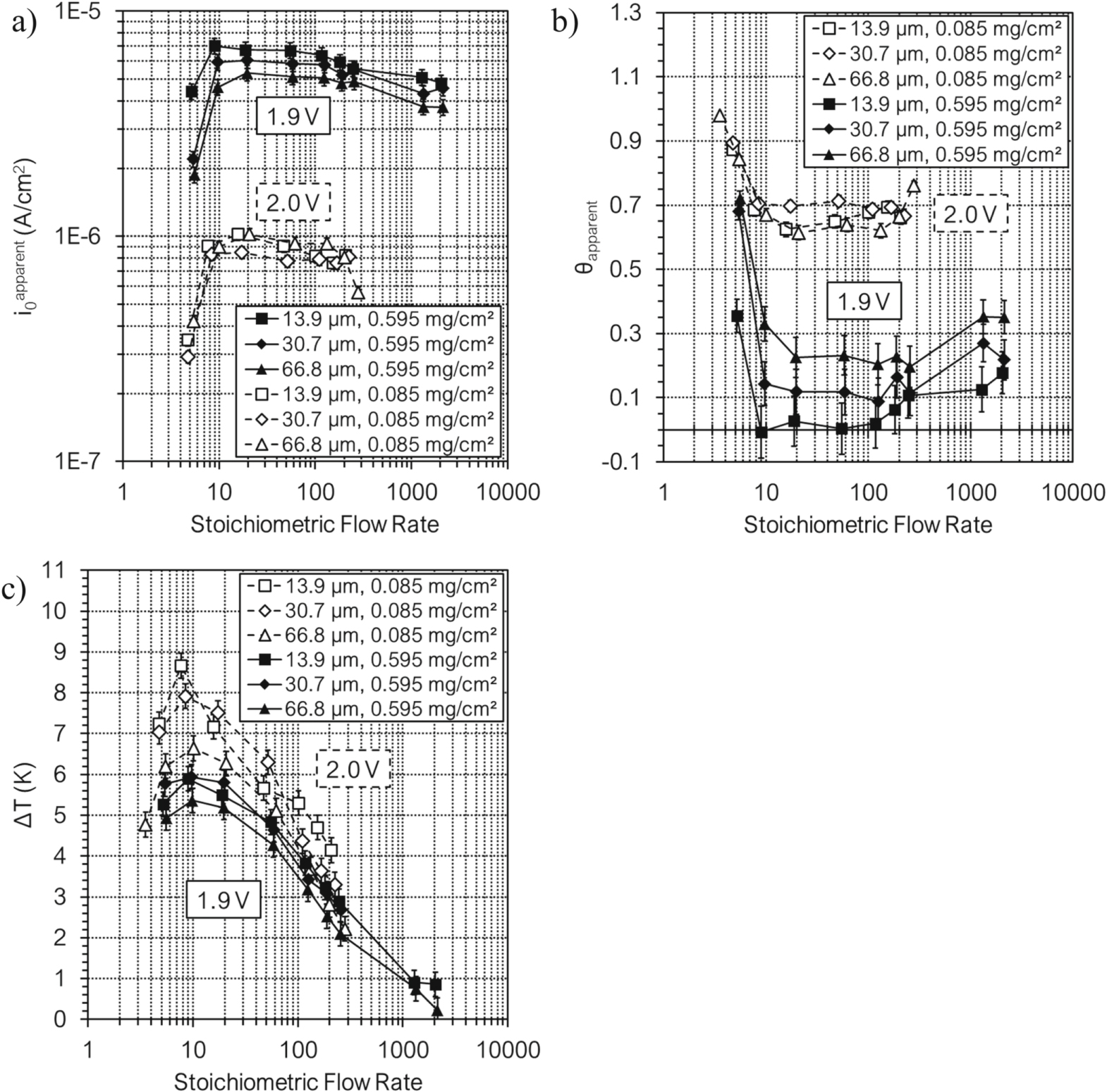 Effects of the Transport/Catalyst Layer Interface and Catalyst Loading ...