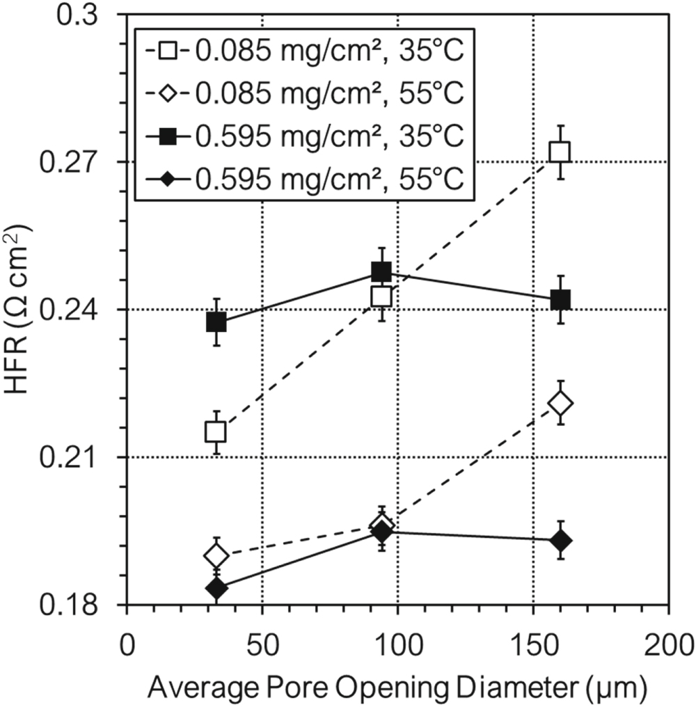 Effects of the Transport/Catalyst Layer Interface and Catalyst Loading ...