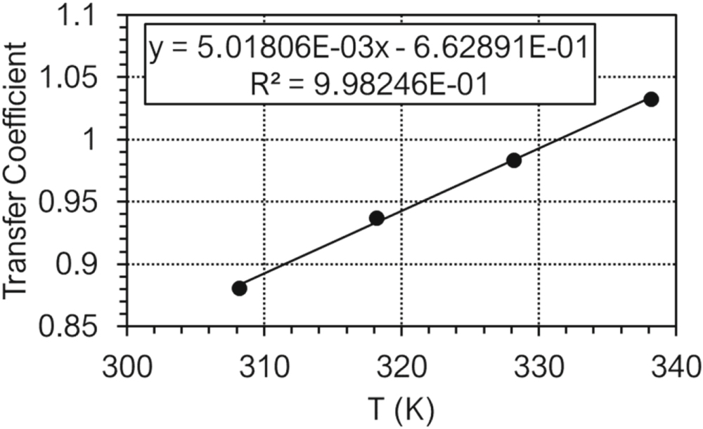 Effects of the Transport/Catalyst Layer Interface and Catalyst Loading ...