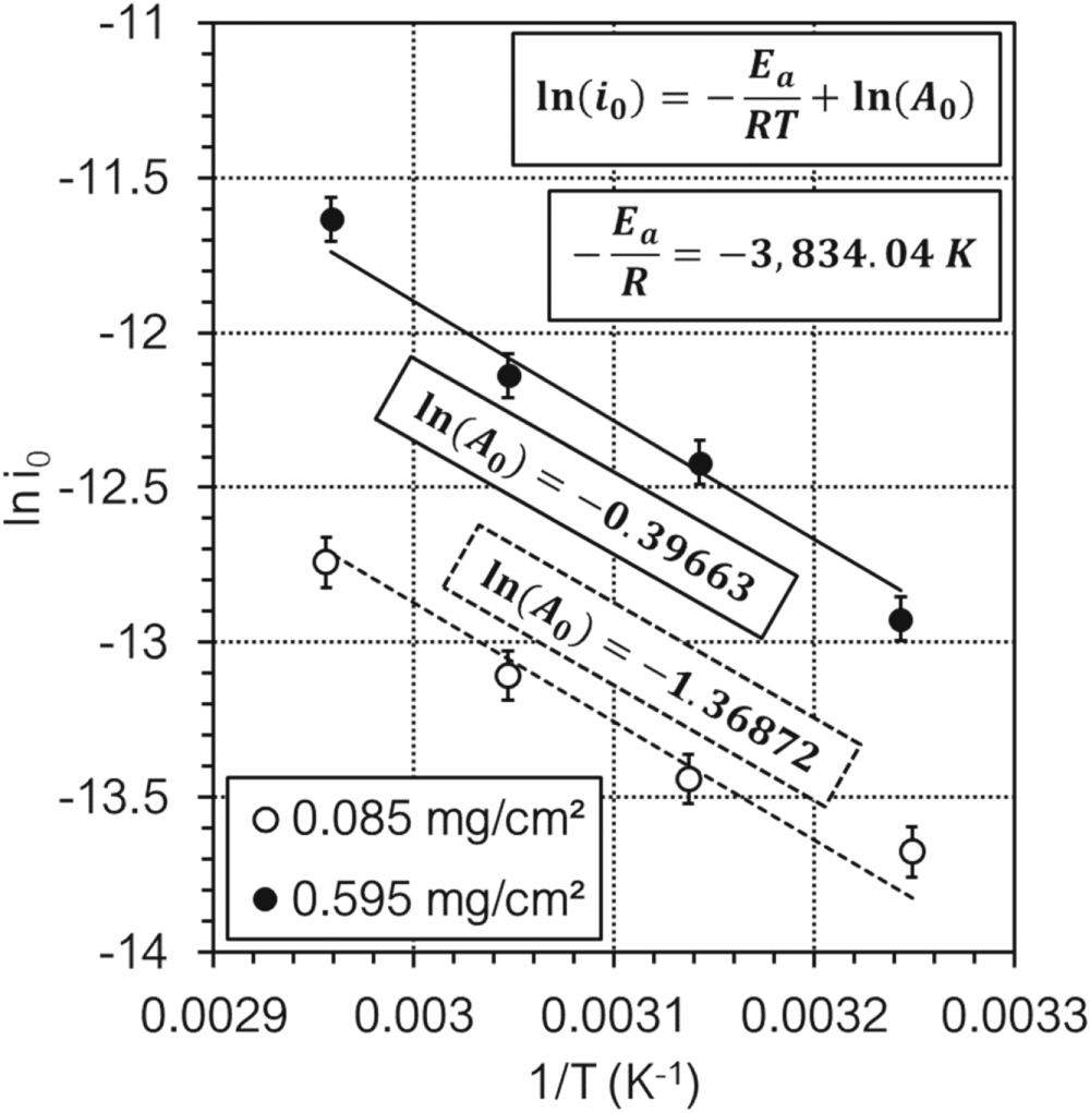 Effects of the Transport/Catalyst Layer Interface and Catalyst Loading ...