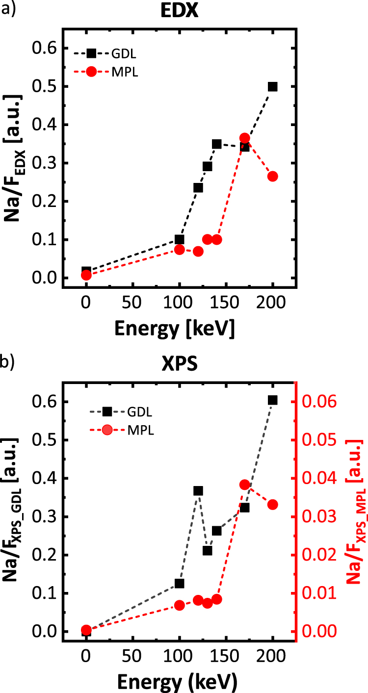 Impact of the Microporous Layer on Gas Diffusion Layers with Patterned ...