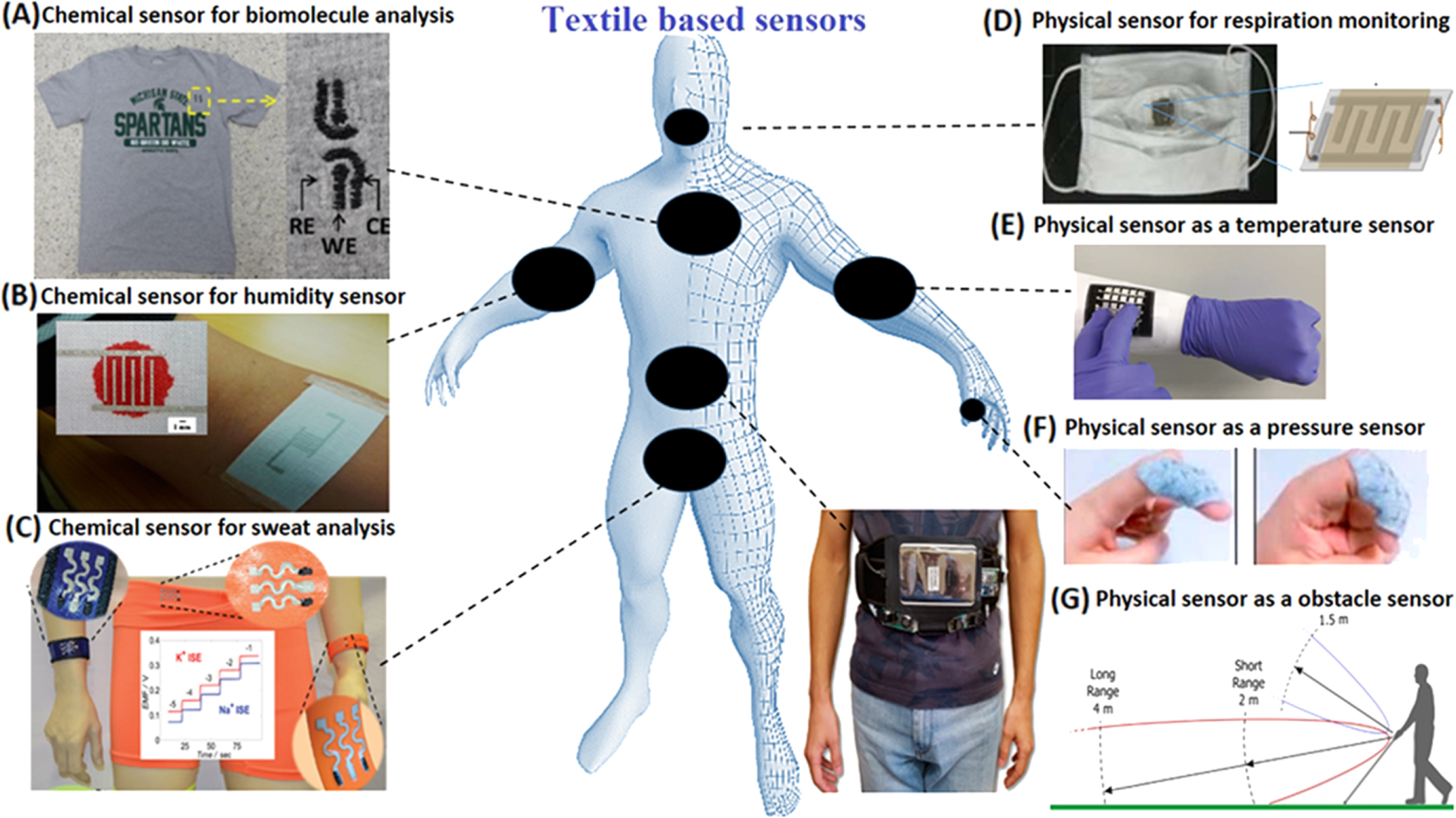Renisol Sensor Review—Towards Wearable Sensor Platforms for the Electrochemical ...
