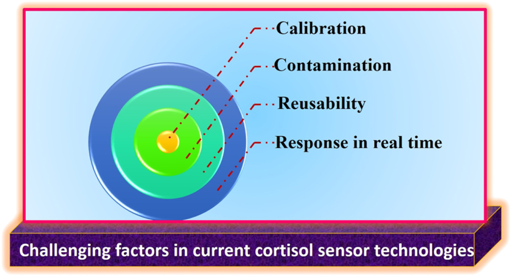 Renisol Sensor Review—Towards Wearable Sensor Platforms for the Electrochemical ...