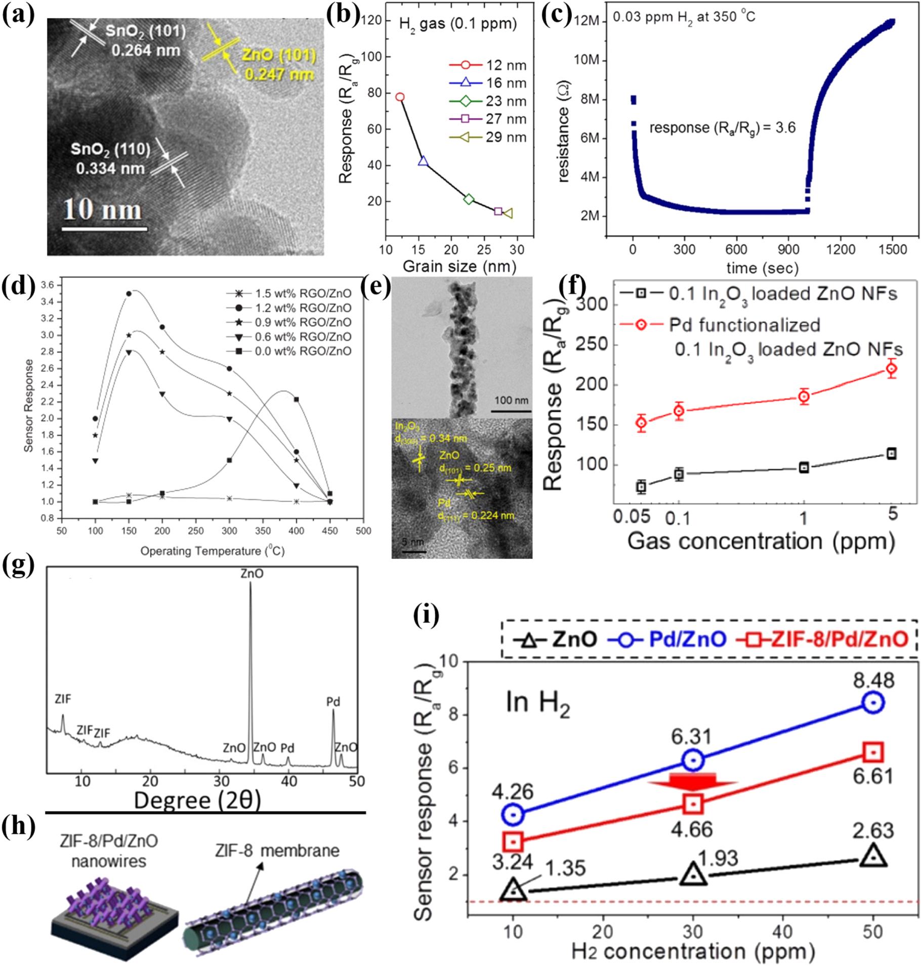 Review—Resistive-Type Hydrogen Sensors Based on Zinc Oxide ...