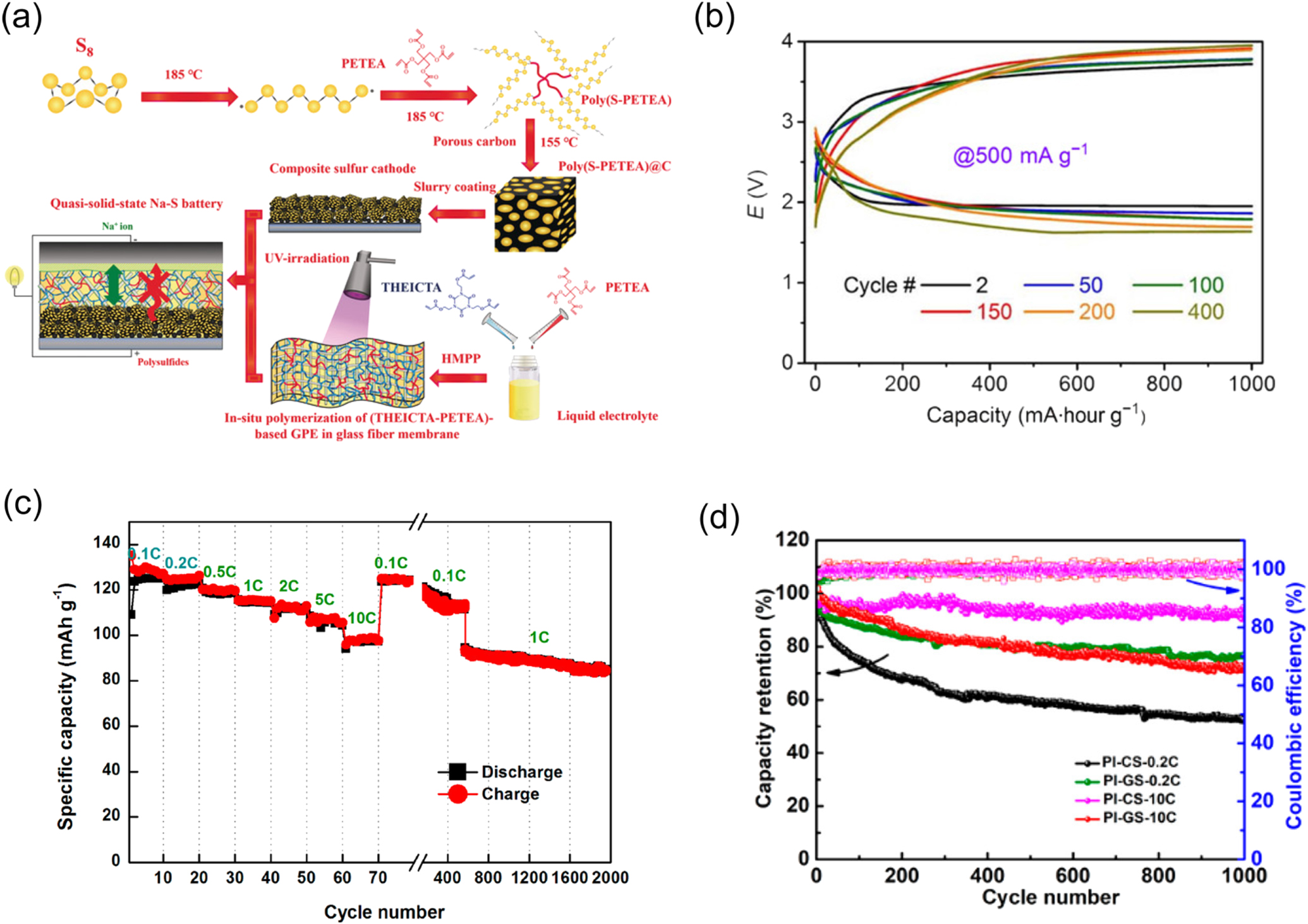 Review—Polymer Electrolytes for Sodium Batteries - IOPscience