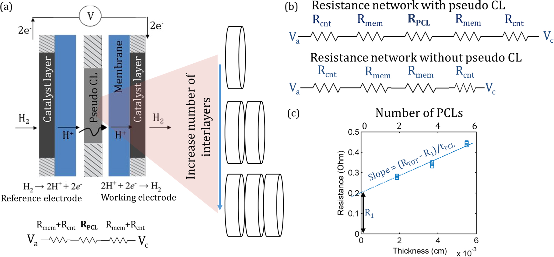 Determining Proton Transport in Pseudo Catalyst Layers Using Hydrogen ...
