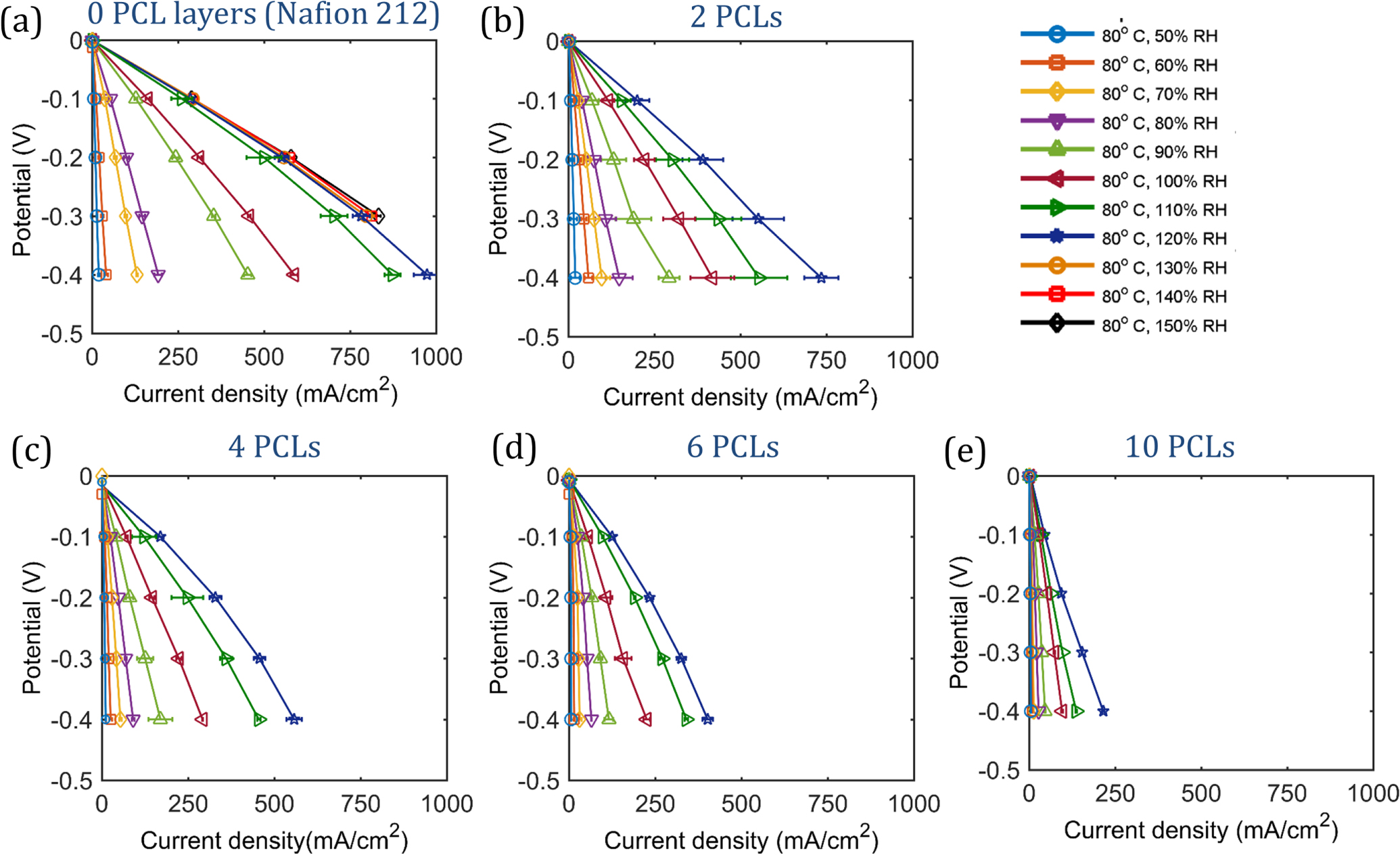 Determining Proton Transport in Pseudo Catalyst Layers Using Hydrogen ...