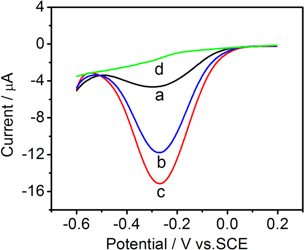 An Ultrasensitive Electrochemical Aptasensor for Thrombin Detection ...