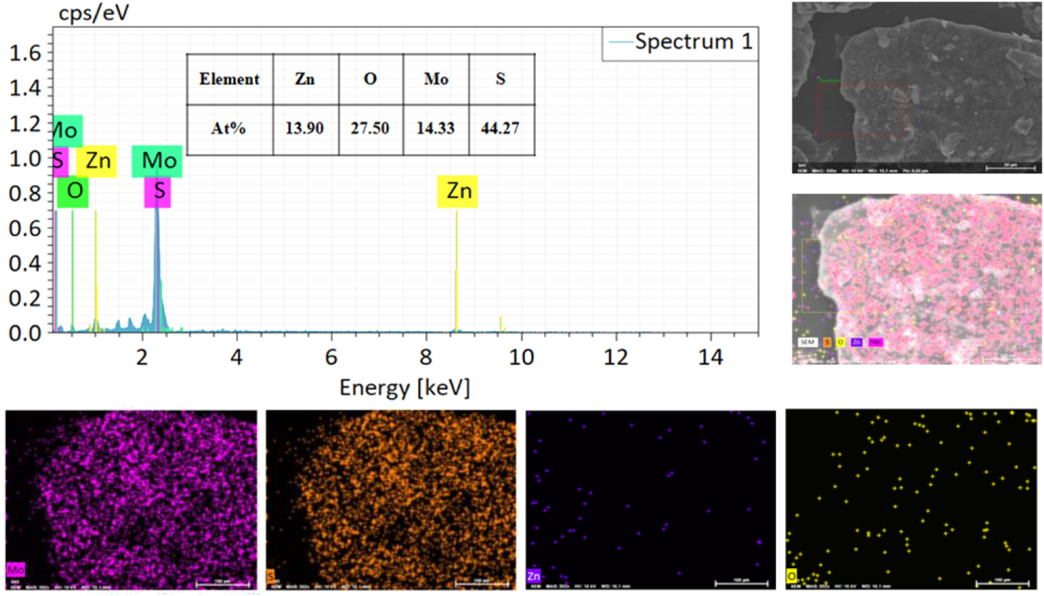 Investigation of MoS2 Nanosheet-Coated ZnO Thin Films for Hydrogen Gas ...