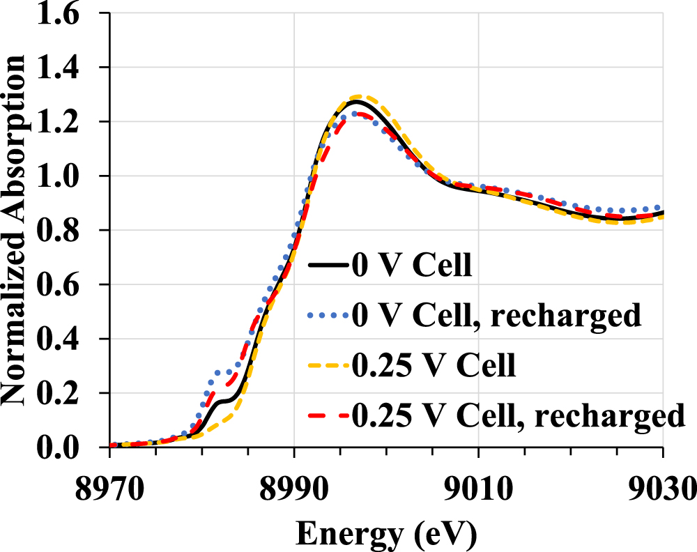 Copper Dissolution in Overdischarged Lithium-ion Cells: X-ray ...