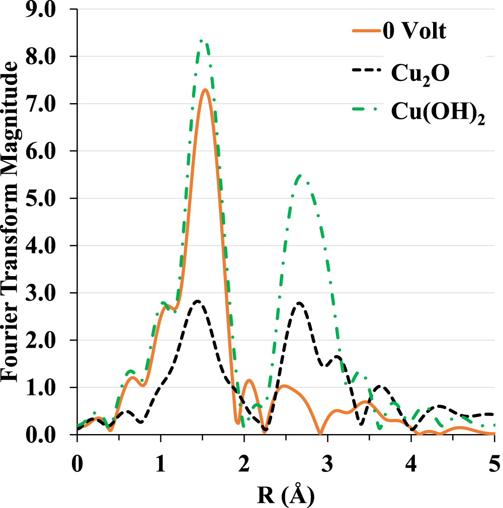 Copper Dissolution in Overdischarged Lithium-ion Cells: X-ray ...