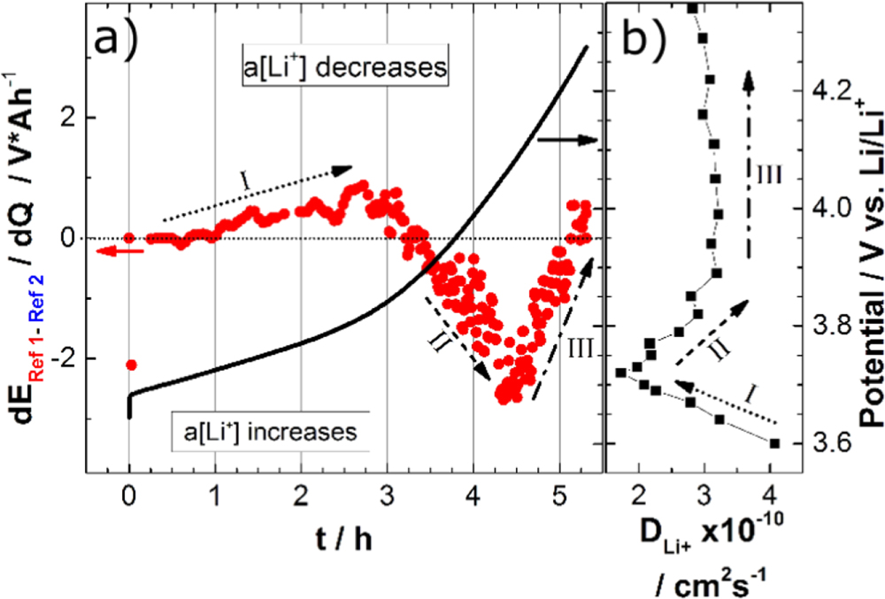 4-Electrode Full Cells for Operando Li+ Activity Measurements and ...