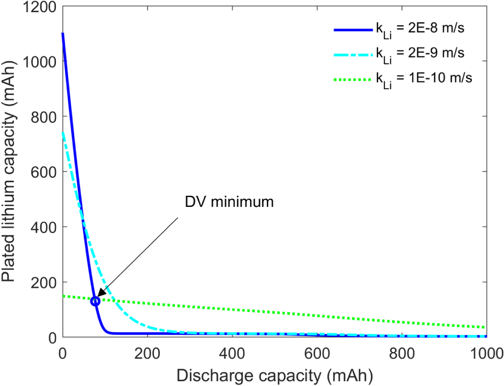 Physical Origin of the Differential Voltage Minimum Associated with ...