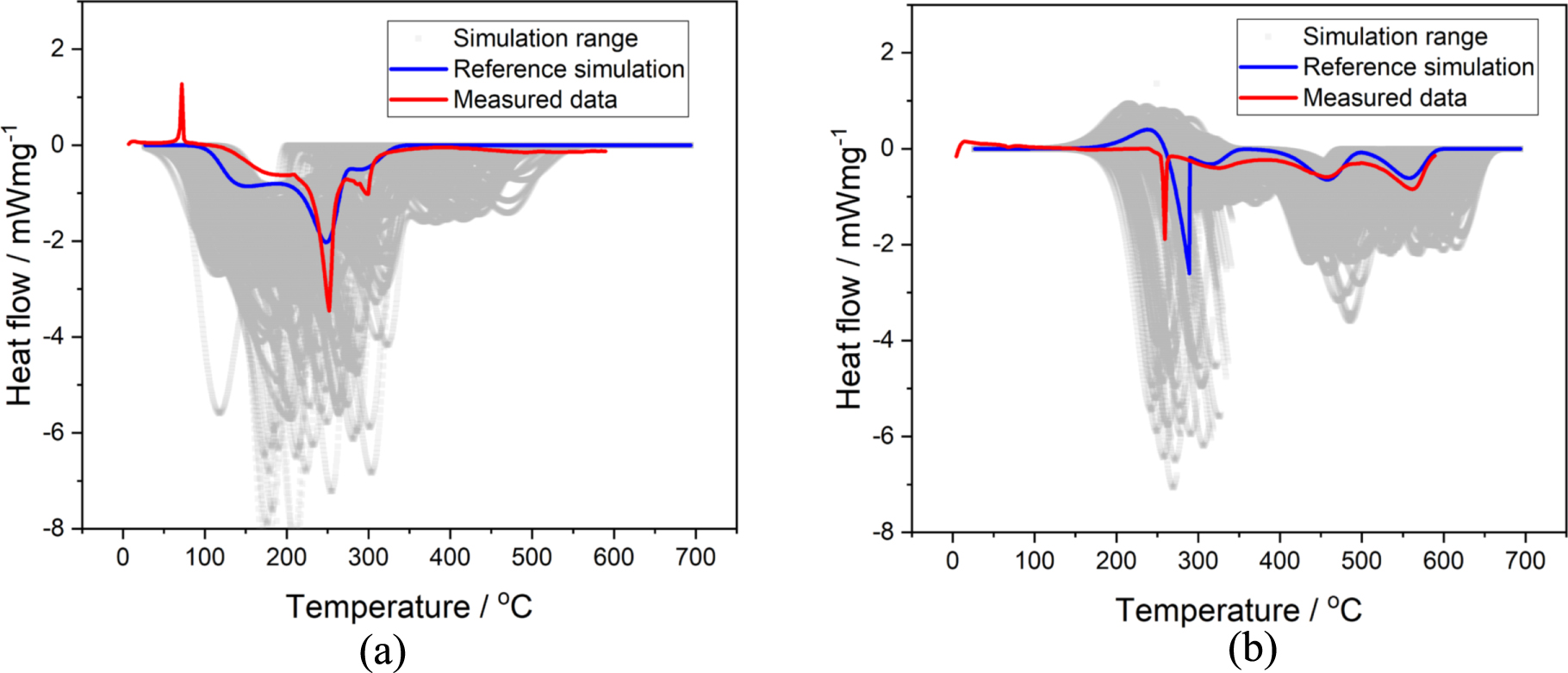 Analysis of the Effect of Thermal Runaway Initiation Conditions on the ...